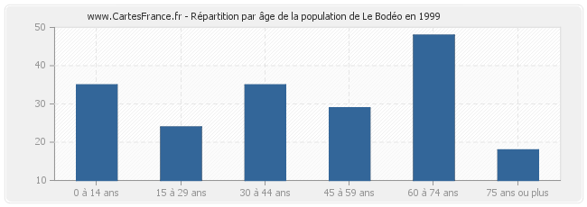 Répartition par âge de la population de Le Bodéo en 1999